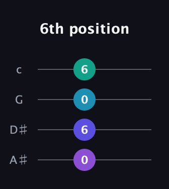 D♯ Minor 7th Sharp 9th guitar tab — 6th position (0 6 0 6) in D Tuning (ADF♯B) · Capo 1