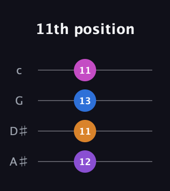 D♯ Minor Sharp 5th guitar tab — 11th position (12 11 13 11) in D Tuning (ADF♯B) · Capo 1