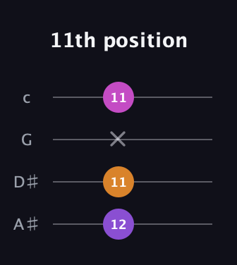 D♯ Minor Sharp 5th guitar tab — 11th position (12 11 x 11) in D Tuning (ADF♯B) · Capo 1