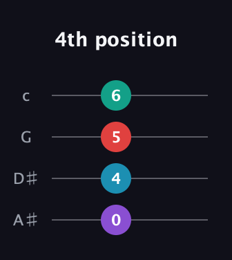 D♯ Minor Sharp 5th guitar tab — 4th position (0 4 5 6) in D Tuning (ADF♯B) · Capo 1