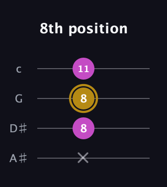 D♯ Minor Sharp 5th guitar tab — 8th position (x 8 8 11) in D Tuning (ADF♯B) · Capo 1