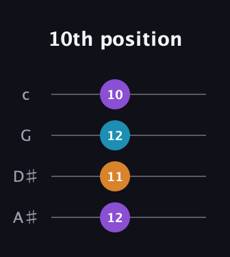 D♯ Minor Sharp 9th guitar tab — 10th position (12 11 12 10) in D Tuning (ADF♯B) · Capo 1