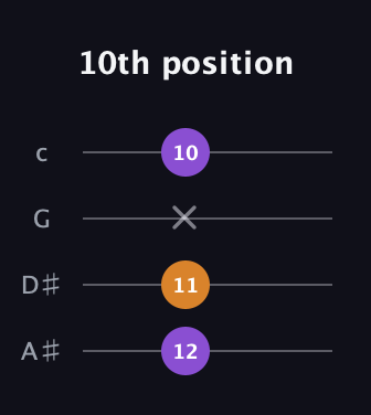 D♯ Minor Sharp 9th guitar tab — 10th position (12 11 x 10) in D Tuning (ADF♯B) · Capo 1