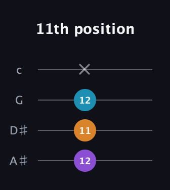 D♯ Minor Sharp 9th guitar tab — 11th position (12 11 12 x) in D Tuning (ADF♯B) · Capo 1