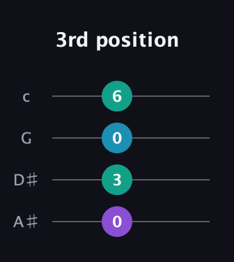 D♯ Minor Sharp 9th guitar tab — 3rd position (0 3 0 6) in D Tuning (ADF♯B) · Capo 1