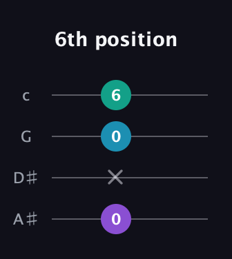 D♯ Minor Sharp 9th guitar tab — 6th position (0 x 0 6) in D Tuning (ADF♯B) · Capo 1