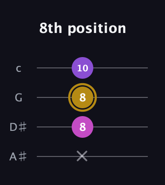 D♯ Minor Sharp 9th guitar tab — 8th position (x 8 8 10) in D Tuning (ADF♯B) · Capo 1