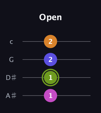E Augmented 7th Sharp 13th guitar tab — Open (1 1 2 2) in D Tuning (ADF♯B) · Capo 1