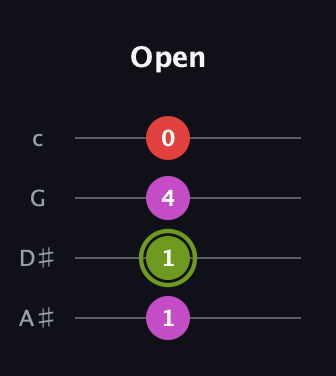 E Augmented 7th Sharp 13th guitar tab — Open (1 1 4 0) in D Tuning (ADF♯B) · Capo 1