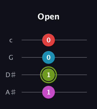 E Augmented Flat 5th guitar tab — Open (1 1 0 0) in D Tuning (ADF♯B) · Capo 1