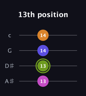 E Augmented Sharp 13th guitar tab — 13th position (13 13 14 14) in D Tuning (ADF♯B) · Capo 1