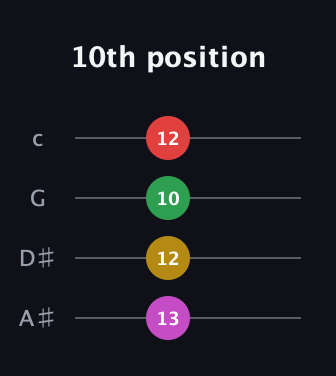 E Augmented Sharp 9th guitar tab — 10th position (13 12 10 12) in D Tuning (ADF♯B) · Capo 1