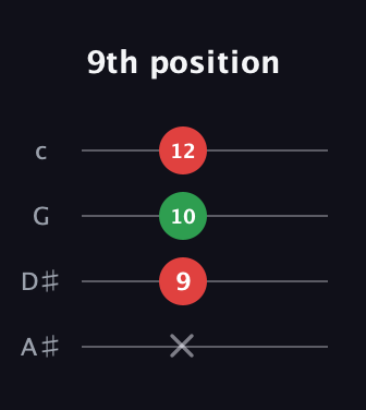 E Augmented guitar tab — 9th position (x 9 10 12) in D Tuning (ADF♯B) · Capo 1
