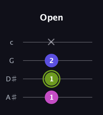 E Augmented guitar tab — Open (1 1 2 x) in D Tuning (ADF♯B) · Capo 1