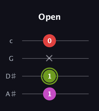 E Augmented guitar tab — Open (1 1 x 0) in D Tuning (ADF♯B) · Capo 1