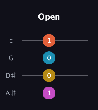 E Diminished 7th Sharp 9th guitar tab — Open (1 0 0 1) in D Tuning (ADF♯B) · Capo 1