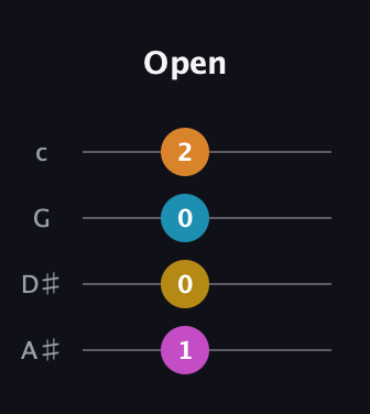 E Diminished Sharp 13th guitar tab — Open (1 0 0 2) in D Tuning (ADF♯B) · Capo 1