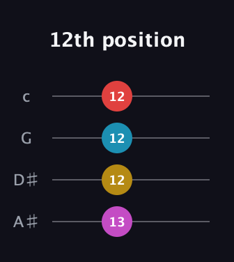 E Diminished Sharp 5th guitar tab — 12th position (13 12 12 12) in D Tuning (ADF♯B) · Capo 1