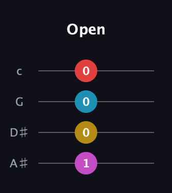 E Diminished Sharp 5th guitar tab — Open (1 0 0 0) in D Tuning (ADF♯B) · Capo 1