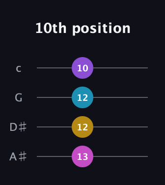 E Diminished Sharp 9th guitar tab — 10th position (13 12 12 10) in D Tuning (ADF♯B) · Capo 1