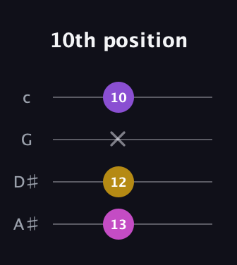 E Diminished Sharp 9th guitar tab — 10th position (13 12 x 10) in D Tuning (ADF♯B) · Capo 1