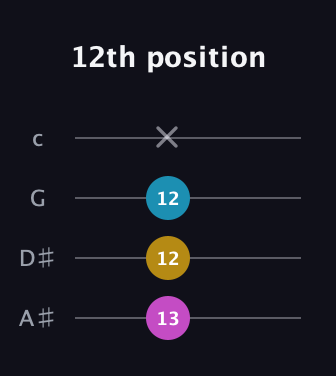 E Diminished Sharp 9th guitar tab — 12th position (13 12 12 x) in D Tuning (ADF♯B) · Capo 1