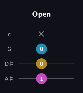 E Diminished Sharp 9th guitar tab — Open (1 0 0 x) in D Tuning (ADF♯B) · Capo 1