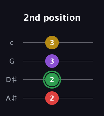 F Augmented Sharp 13th guitar tab — 2nd position (2 2 3 3) in D Tuning (ADF♯B) · Capo 1