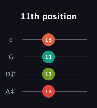 F Augmented Sharp 9th guitar tab — 11th position (14 13 11 13) in D Tuning (ADF♯B) · Capo 1