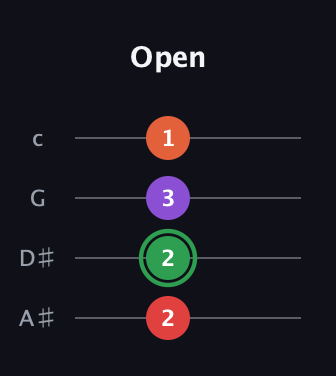 F Augmented guitar tab — Open (2 2 3 1) in D Tuning (ADF♯B) · Capo 1