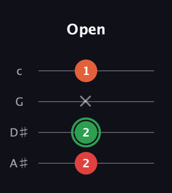 F Augmented guitar tab — Open (2 2 x 1) in D Tuning (ADF♯B) · Capo 1