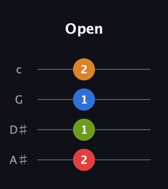 F Diminished 7th Sharp 9th guitar tab — Open (2 1 1 2) in D Tuning (ADF♯B) · Capo 1