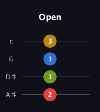 F Diminished Sharp 13th guitar tab — Open (2 1 1 3) in D Tuning (ADF♯B) · Capo 1