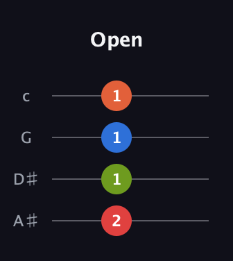 F Diminished Sharp 5th guitar tab — Open (2 1 1 1) in D Tuning (ADF♯B) · Capo 1