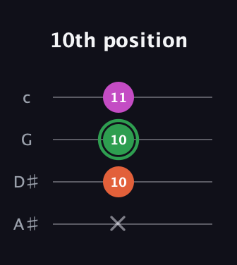 F Diminished Sharp 9th guitar tab — 10th position (x 10 10 11) in D Tuning (ADF♯B) · Capo 1