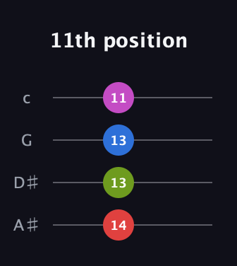 F Diminished Sharp 9th guitar tab — 11th position (14 13 13 11) in D Tuning (ADF♯B) · Capo 1