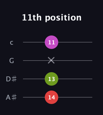 F Diminished Sharp 9th guitar tab — 11th position (14 13 x 11) in D Tuning (ADF♯B) · Capo 1
