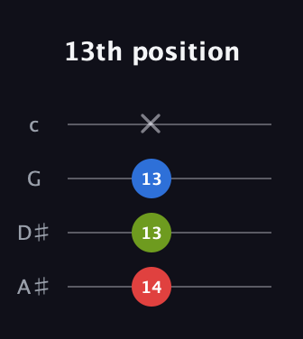 F Diminished Sharp 9th guitar tab — 13th position (14 13 13 x) in D Tuning (ADF♯B) · Capo 1