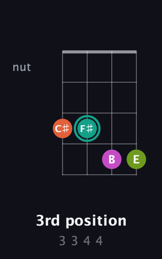 F♯ Augmented 7th Sharp 13th guitar chord — 3rd position (3 3 4 4) fretboard diagram in D Tuning (ADF♯B) · Capo 1