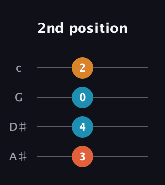 F♯ Augmented Added 11th guitar tab — 2nd position (3 4 0 2) in D Tuning (ADF♯B) · Capo 1
