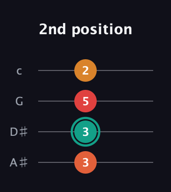 F♯ Augmented Added 13th guitar tab — 2nd position (3 3 5 2) in D Tuning (ADF♯B) · Capo 1