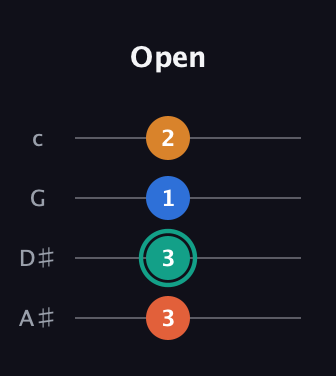 F♯ Augmented Added 4th guitar tab — Open (3 3 1 2) in D Tuning (ADF♯B) · Capo 1