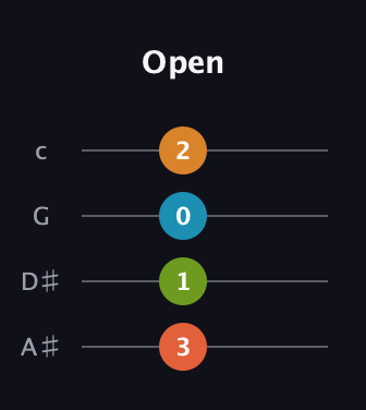 F♯ Augmented Added 9th guitar tab — Open (3 1 0 2) in D Tuning (ADF♯B) · Capo 1