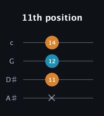 F♯ Augmented Flat 13th guitar tab — 11th position (x 11 12 14) in D Tuning (ADF♯B) · Capo 1