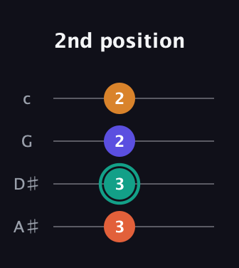 F♯ Augmented Flat 5th guitar tab — 2nd position (3 3 2 2) in D Tuning (ADF♯B) · Capo 1