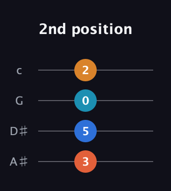 F♯ Augmented Flat 5th guitar tab — 2nd position (3 5 0 2) in D Tuning (ADF♯B) · Capo 1