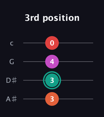 F♯ Augmented Flat 5th guitar tab — 3rd position (3 3 4 0) in D Tuning (ADF♯B) · Capo 1