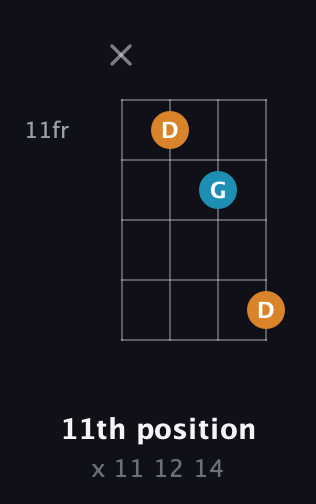 F♯ Augmented guitar chord — 11th position (x 11 12 14) fretboard diagram in D Tuning (ADF♯B) · Capo 1