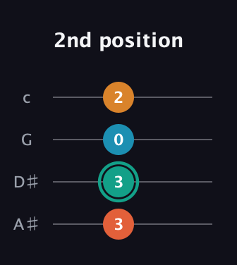 F♯ Augmented guitar tab — 2nd position (3 3 0 2) in D Tuning (ADF♯B) · Capo 1
