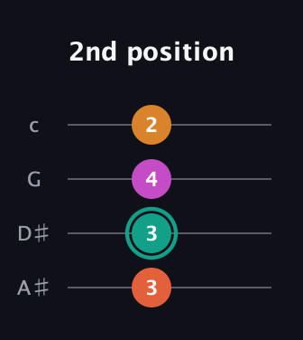 F♯ Augmented guitar tab — 2nd position (3 3 4 2) in D Tuning (ADF♯B) · Capo 1